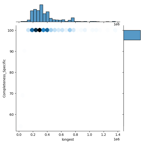 Pseudomonas paracarnis_all_longest_Completeness_Specific.png